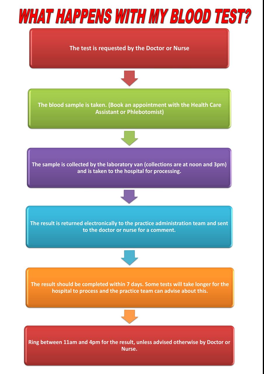 blood tests